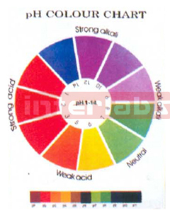 CHART, pH COLOUR